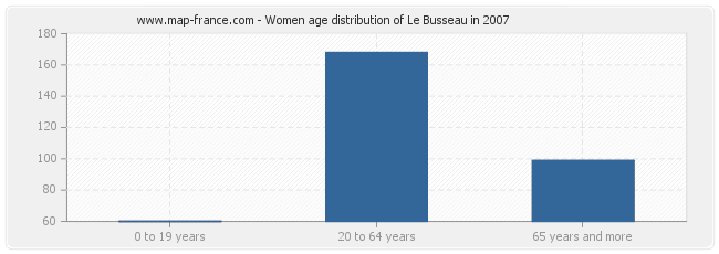 Women age distribution of Le Busseau in 2007
